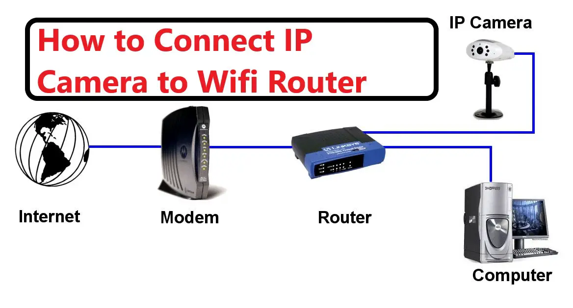 how to connect IP camera to WiFi Router